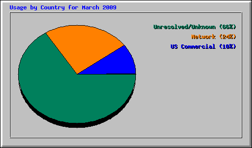 Usage by Country for March 2009