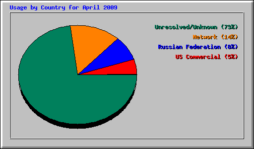 Usage by Country for April 2009
