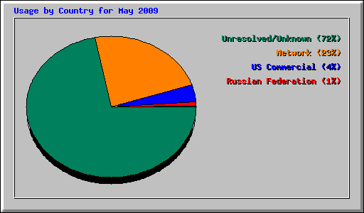Usage by Country for May 2009