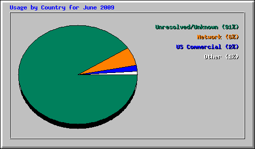 Usage by Country for June 2009