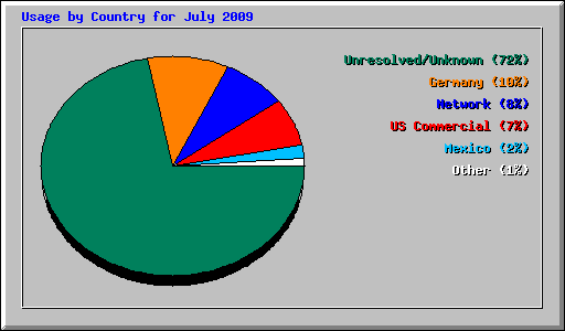 Usage by Country for July 2009