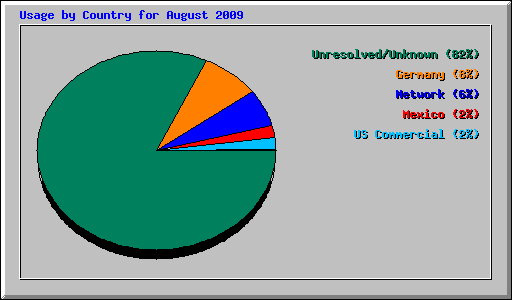 Usage by Country for August 2009