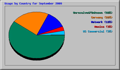 Usage by Country for September 2009