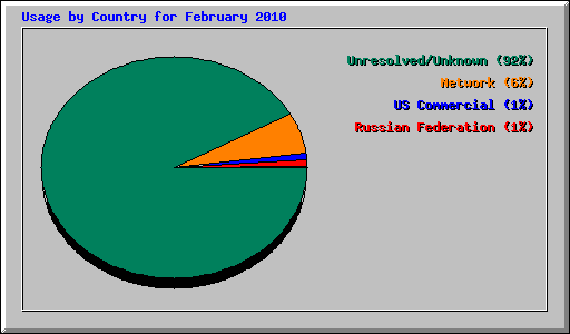 Usage by Country for February 2010