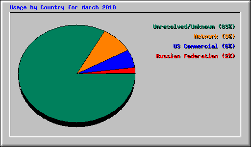 Usage by Country for March 2010