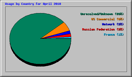 Usage by Country for April 2010