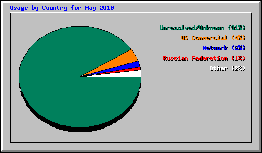 Usage by Country for May 2010