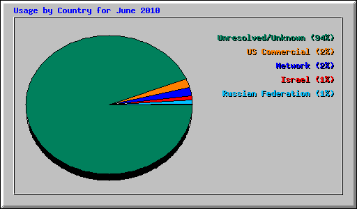 Usage by Country for June 2010