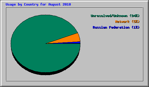 Usage by Country for August 2010
