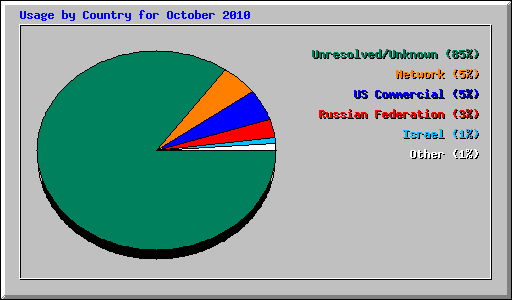 Usage by Country for October 2010