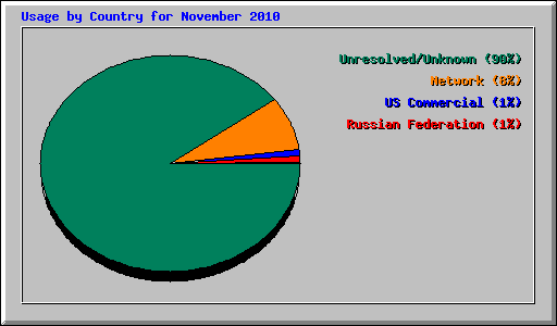 Usage by Country for November 2010