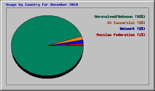 Usage by Country for December 2010