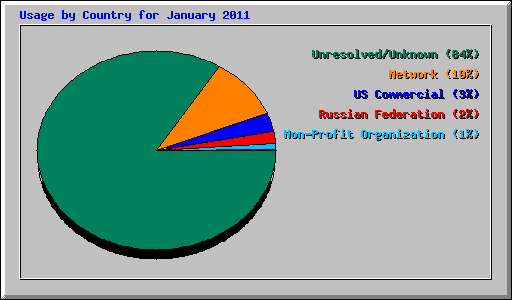Usage by Country for January 2011