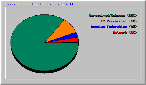 Usage by Country for February 2011