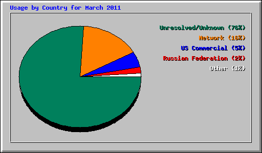 Usage by Country for March 2011