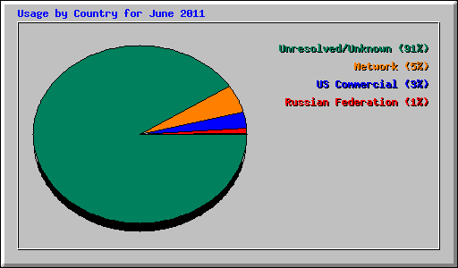 Usage by Country for June 2011