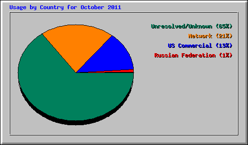 Usage by Country for October 2011