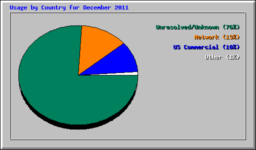 Usage by Country for December 2011
