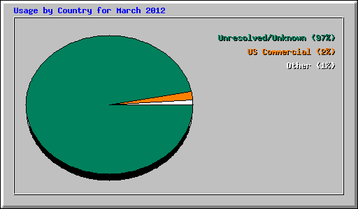 Usage by Country for March 2012