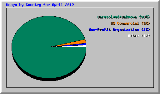 Usage by Country for April 2012