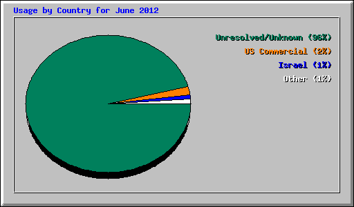 Usage by Country for June 2012