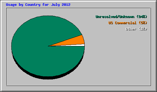 Usage by Country for July 2012