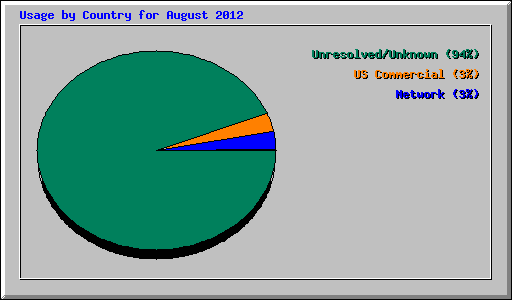 Usage by Country for August 2012