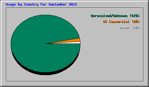Usage by Country for September 2012