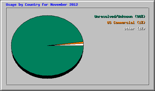 Usage by Country for November 2012