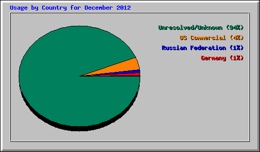 Usage by Country for December 2012