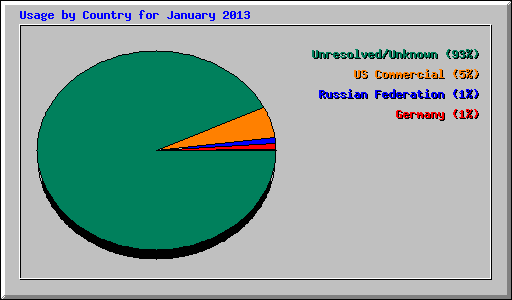 Usage by Country for January 2013