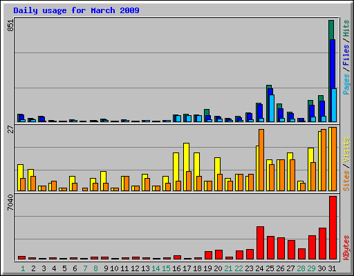 Daily usage for March 2009