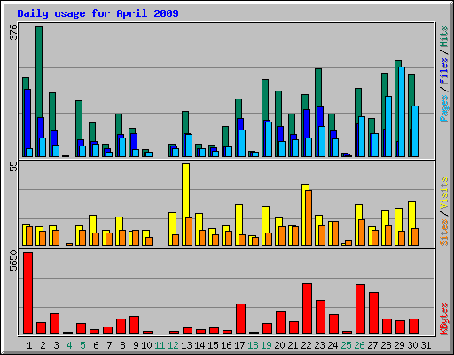 Daily usage for April 2009