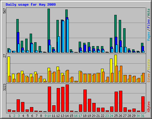 Daily usage for May 2009
