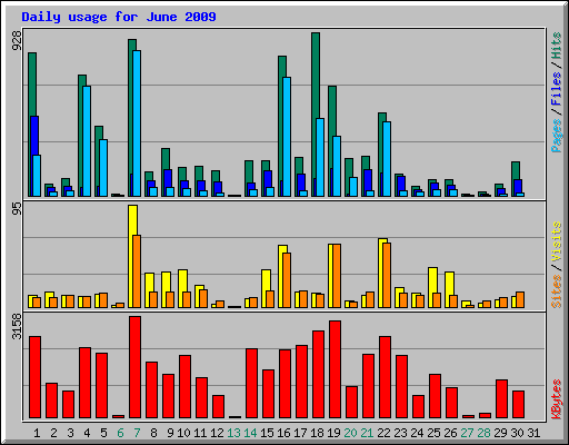 Daily usage for June 2009