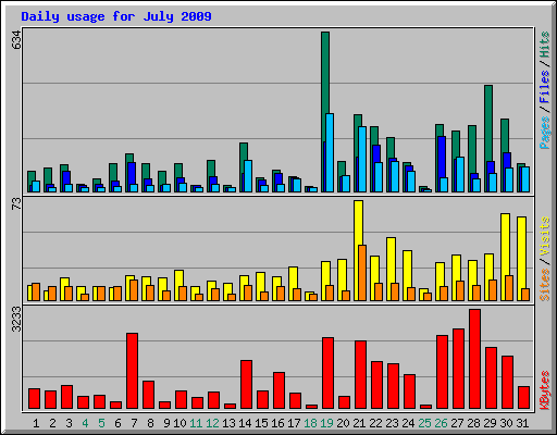 Daily usage for July 2009