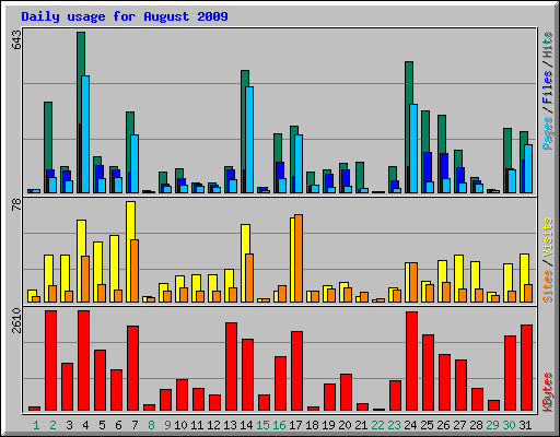 Daily usage for August 2009