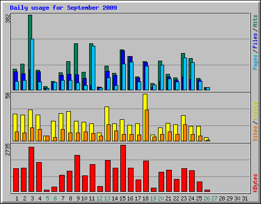 Daily usage for September 2009