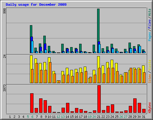 Daily usage for December 2009