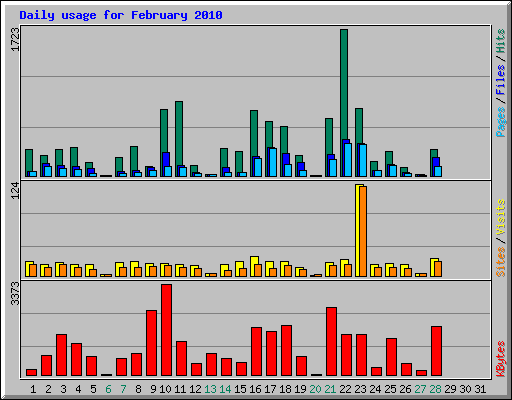 Daily usage for February 2010