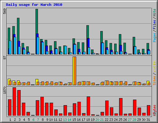 Daily usage for March 2010