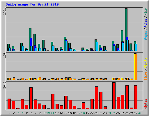 Daily usage for April 2010