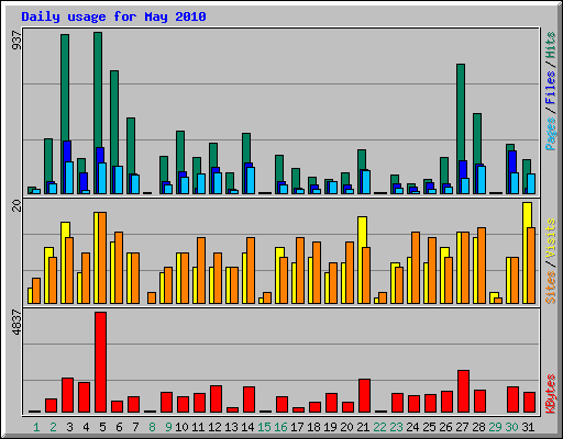 Daily usage for May 2010