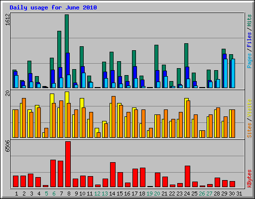 Daily usage for June 2010