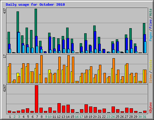 Daily usage for October 2010