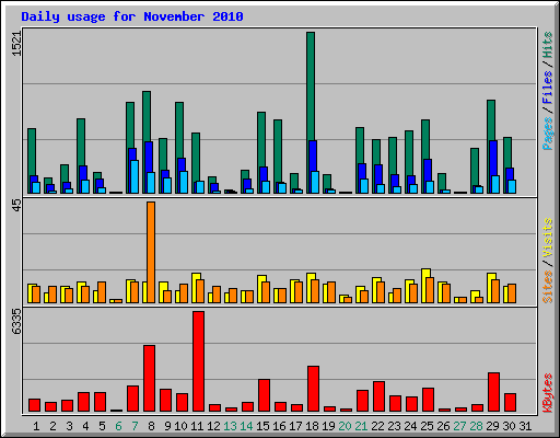 Daily usage for November 2010