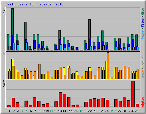 Daily usage for December 2010