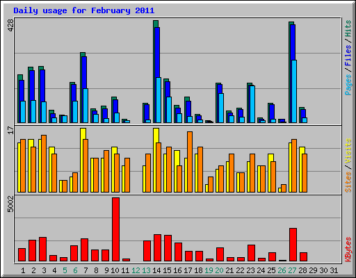 Daily usage for February 2011
