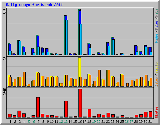 Daily usage for March 2011