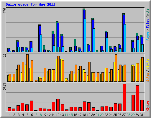 Daily usage for May 2011